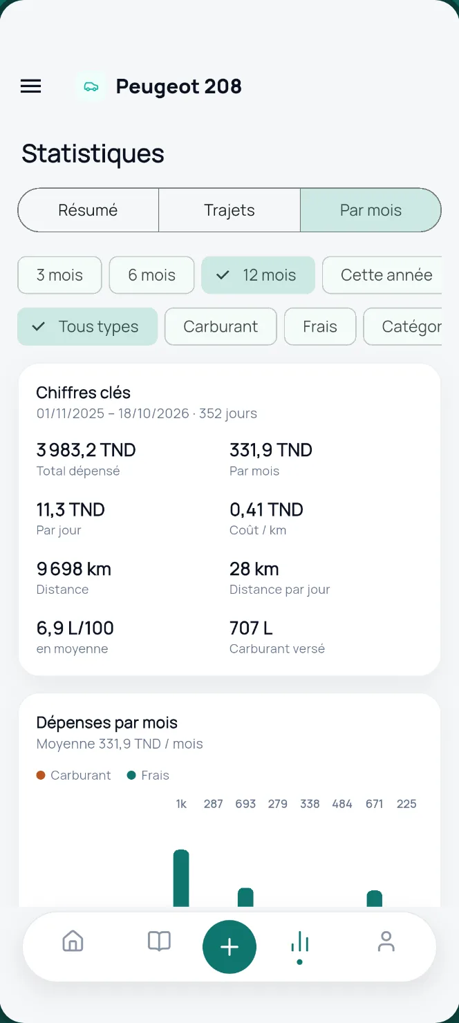 Statistiques des dépenses et de la consommation par mois